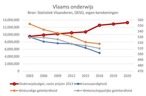 Grafiek: Opwarmtijd vs. isolatieniveaus