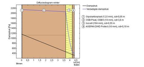 Diagram: dampopen dampregulerend bouwen met LVL-balken