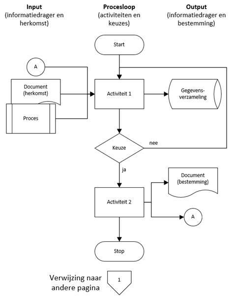 Flowchart: stappen van intake tot oplevering