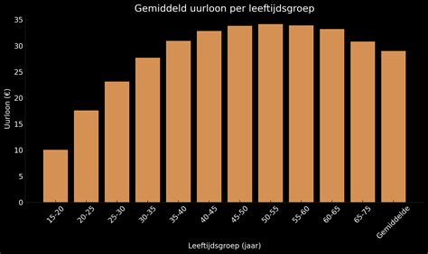 Grafiek: gemiddelde doorlooptijd van offertes en werkzaamheden