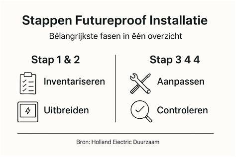 Infographic: stappenplan installatie halfhoog douchemuurtje