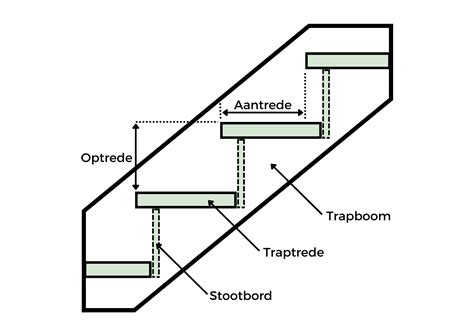 Gedetailleerde meting van een traptrede met een trapspin