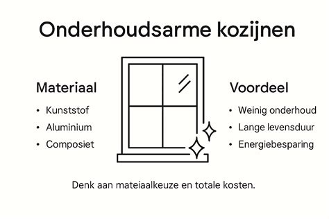 Infographic: overzicht van kozijnmaterialen en hun eigenschappen