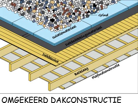 Diagram: warme, koude en omgekeerde dakisolatie