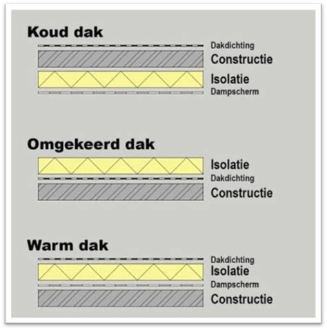 Diagram samenvatting: beste praktijken dakisolatie onder en boven afschot
