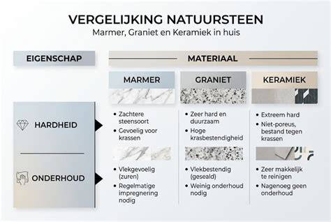 Infographic over graniet onderhoudsprincipes en Orinoco Sensa eigenschappen