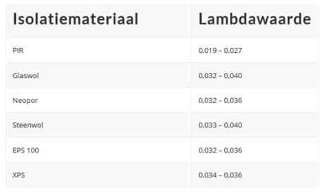 Grafiek: Vergelijking lambda-waarden van isolatiematerialen (Resol ~0,018-0,021 W/mK, PIR/EPS hogere waarden)