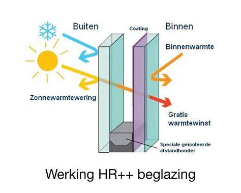 Infographic: Vergelijking van glas_OPTIE HR++ vs HR+++ en energiebesparing