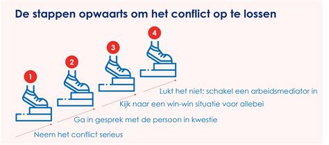Infographic met stappenplan voor het oplossen van burenconflicten over erfafscheidingen