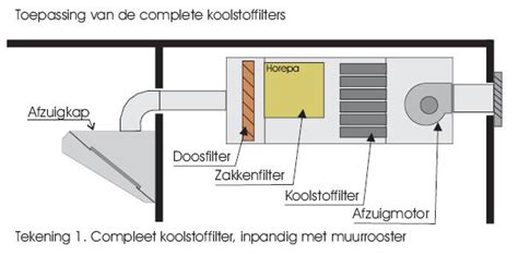 Infographic: werking koolstoffilters en vetfilters in recirculatie- en afvoeropstellingen (150 mm diameter)