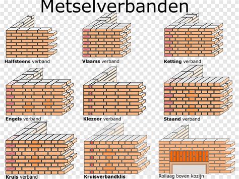 Voorbeelden van metselwerkverbanden en spanningspunten