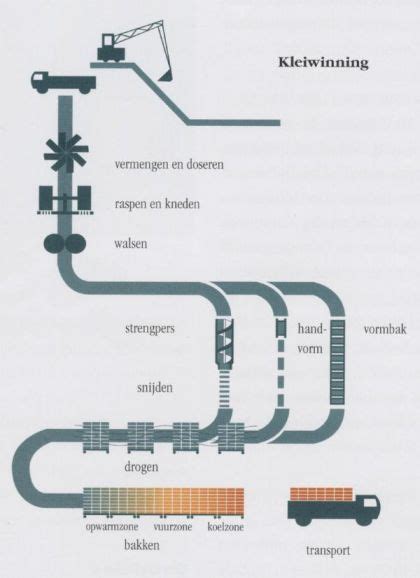Proces: van kleiwinning tot keramiek en baksteen