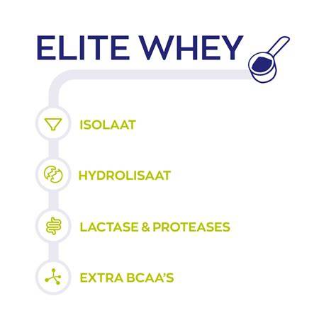 Schema: Snelheid van vertering van whey, isolaat, hydrolisaat en caseïne