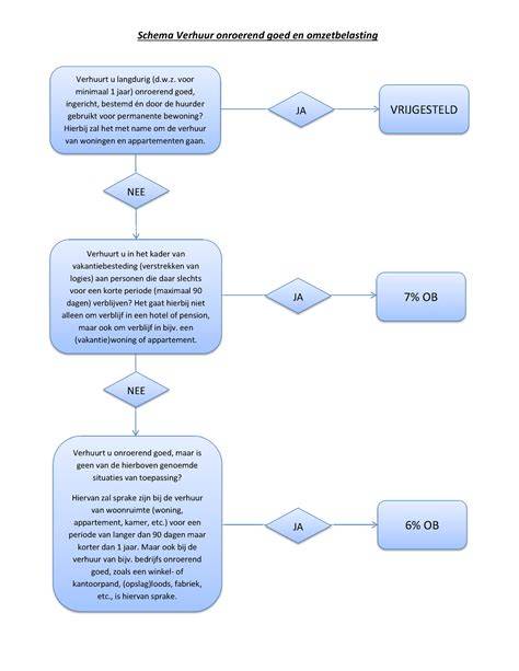 Schema: Verantwoord verhuur met insurance checks
