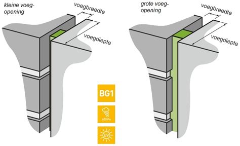 Diagram van beglazingsopbouw met rugvulling, kit en beluchting