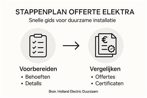 Infographic: Stappenplan voor stucen, elektra en waterleiding