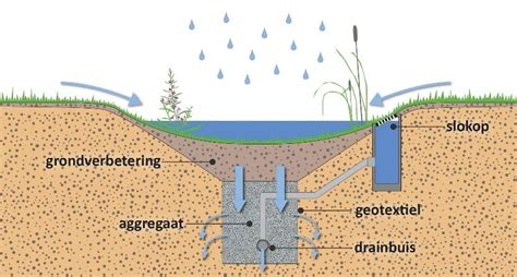 Schematische weergave van een regenpijp die is afgekoppeld van het riool en leidt naar een regenton of infiltratiegebied.