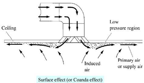 Coandă-effect luchtverdeling langs plafond illustratie