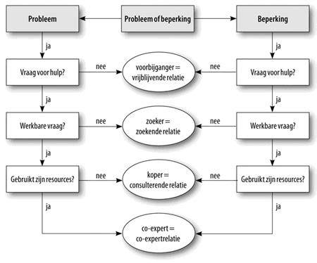 Flowchart CSRD-vereisten gekoppeld aan C2C-criteria