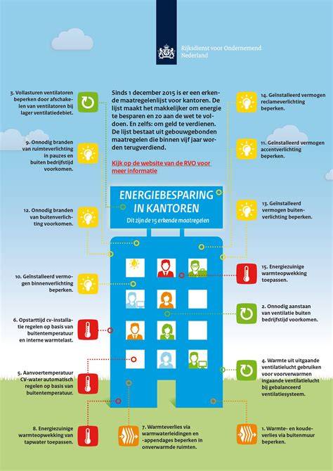 Infographic: Energiebesparing in Dirk-winkels