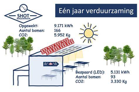 Diagram: Verduurzaming per jaar bij Dirk-winkels