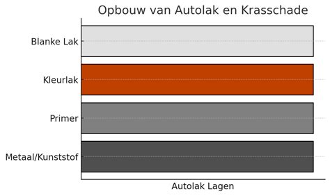Infographic: 3-lagen constructie van autolak (grondlaag, kleurlaag, blanke lak)