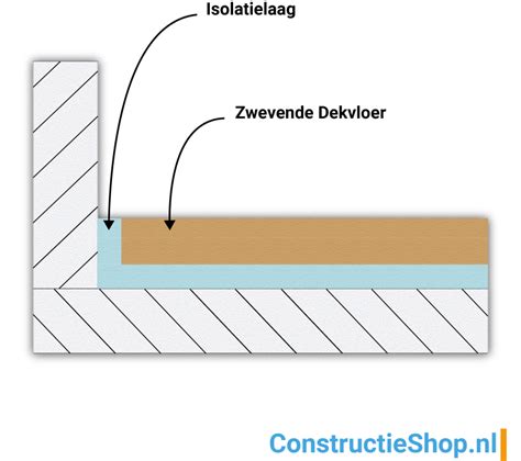 Diagram van opbouw zwevende vs hechtende dekvloer en positions van isolatie en vloerverwarming