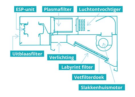 Diagram: Recirculatiekap met koolstoffilter en plasmafilter