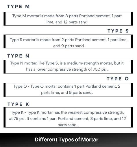 Infographic over mortar types: cementgebonden vs kalkgebonden, toepassingen en eigenschappen