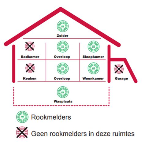 Diagram: Vermijdingszones voor rookmelders naast ventilatie en keuken