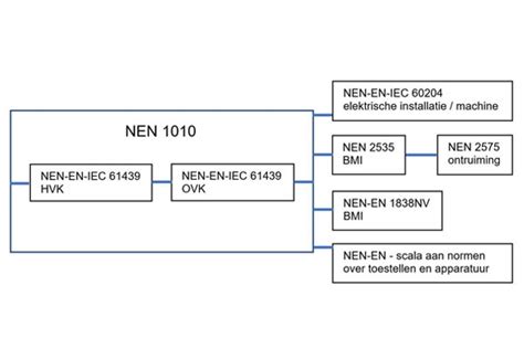 Flowchart: NEN 2555-2023 installatie-eisen en onderhoud