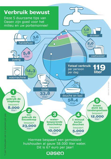 Infographic: Verschillende dweilsoorten en watergebruik voor laminaat