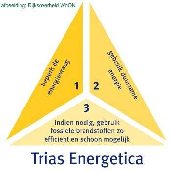 Infographic: Drie basisprincipes van BENG en Trias Energetica