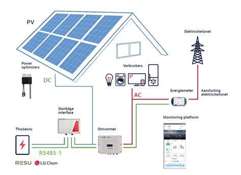 Infographic: Drie-stappenproces voor daktoetsing en zonnepaneelinstallatie