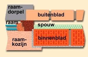 Illustratie van binnenblad versus buitenblad stijfheid en verankering