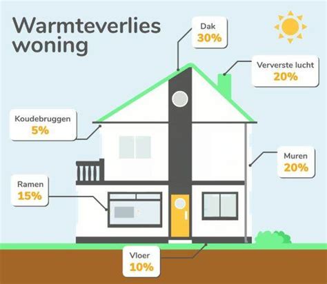 Illustratie van de verschillende manieren om een woning te isoleren: dak (binnen/buiten), muren (spouw/binnen/buiten), vloer (boven/onder) en glas.
