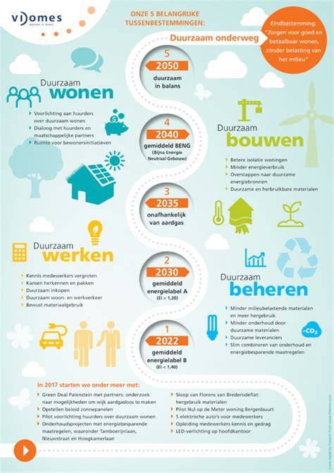 Infographic overDUCT: Duurzaamheid en vakmanschap van Minnee BV