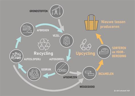Illustratie circulariteit en recyclen van steenwol