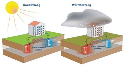 Schematische weergave van een Warmte-Koude Opslag (WKO) systeem