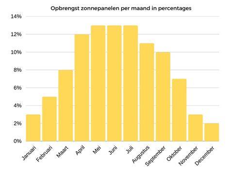 Figuur 3: Opbrengst per maand in procenten van het jaar
