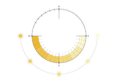 Figuur 4: Sun path finder en schaduwinvloed