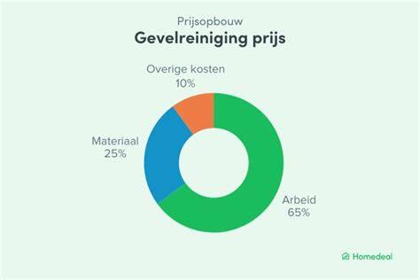 Infographic: Prijsopbouw gevelreiniging en impregnering per m2