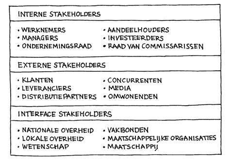 Map: verschillen tussen interne en externe drainage