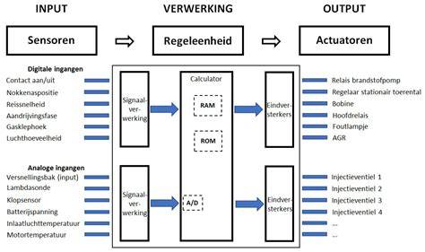 Infographic: werking sensoren in binnen- en buitensystemen van Philips lampen