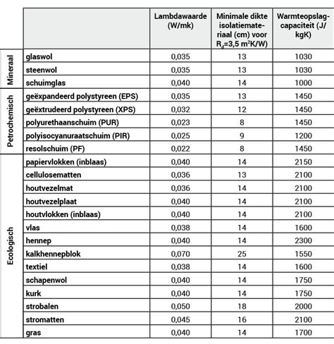 Vergelijkingstabel van verschillende isolatiematerialen met hun gemiddelde kosten per vierkante meter.