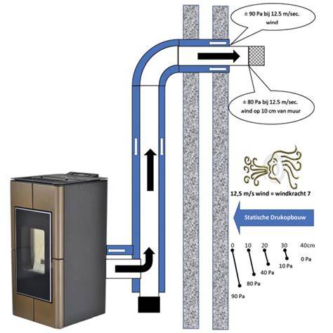 Infographic: Werkingsprincipe pelletkachel met watermantel en vloerverwarming