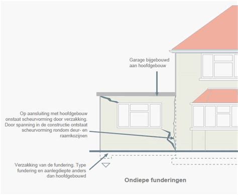 schematische weergave van een woning met verzakte fundering en scheuren in de muur