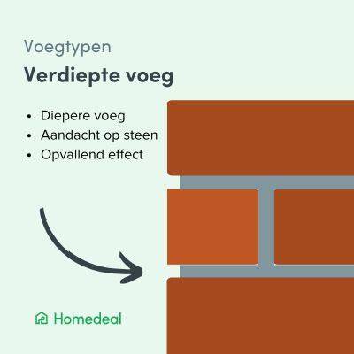 Diagram: Voor- en nadelen van verdiepte voeg vs schaduwvoeg