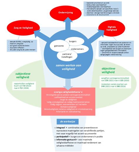 Veiligheidsplan en VCA-certificering overzicht