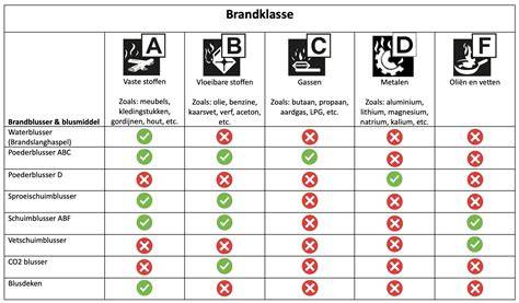 Infographic_brandklassen_en_toepassingen